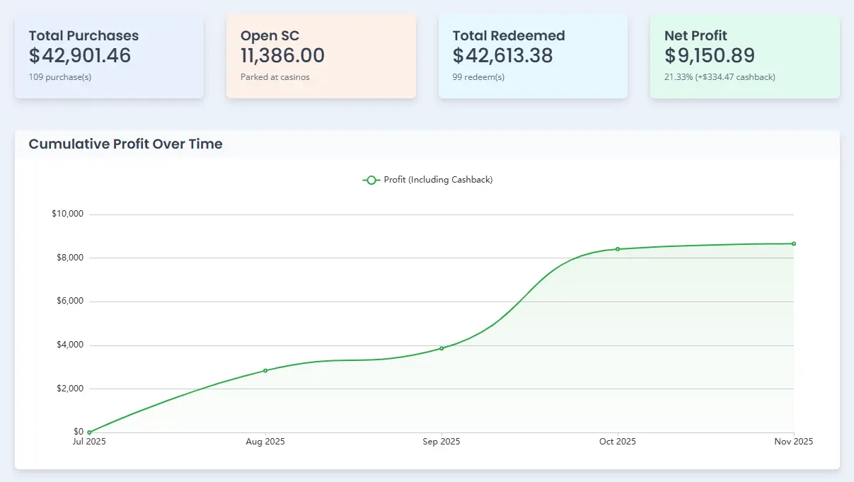 Sweeps Tool Dashboard with Purchase and Redeem Analytics